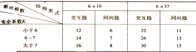 鋼絲繩報廢標(biāo)準(zhǔn)